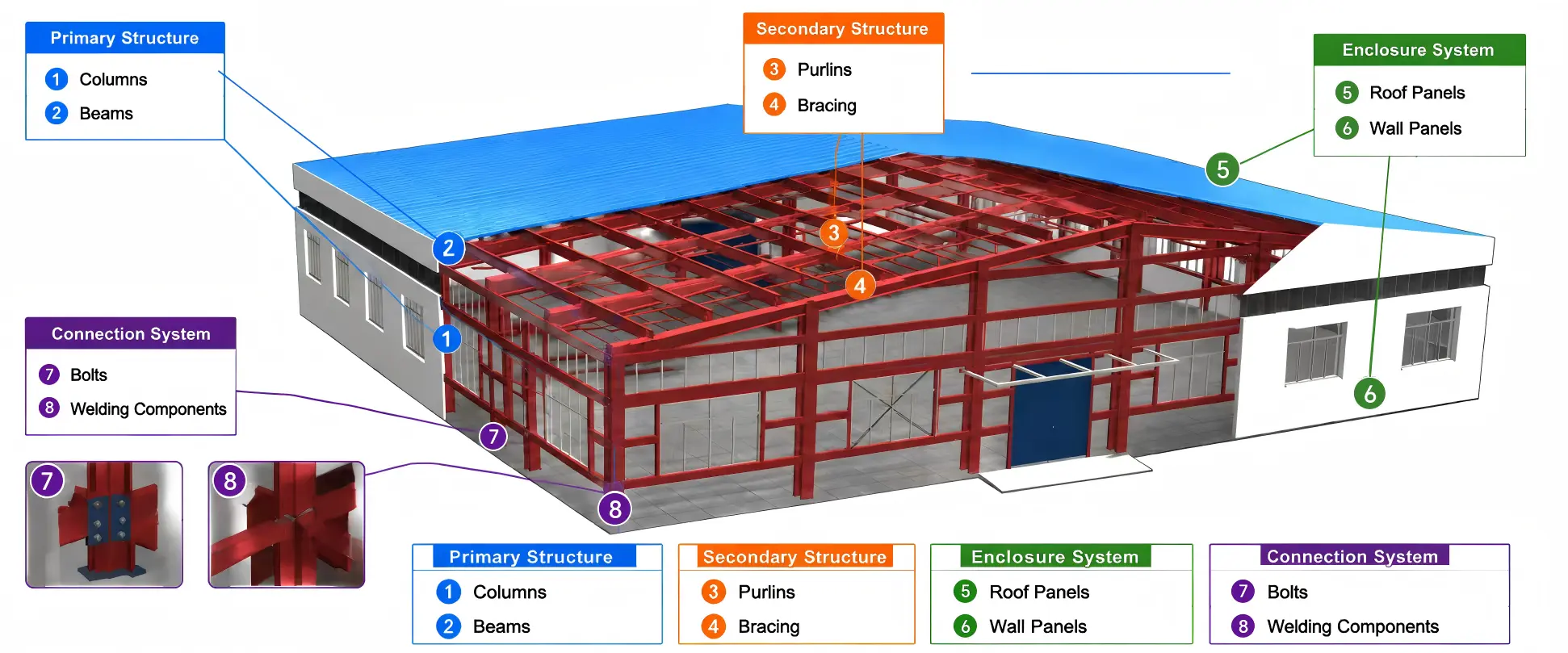 Components of Steel Structure System​